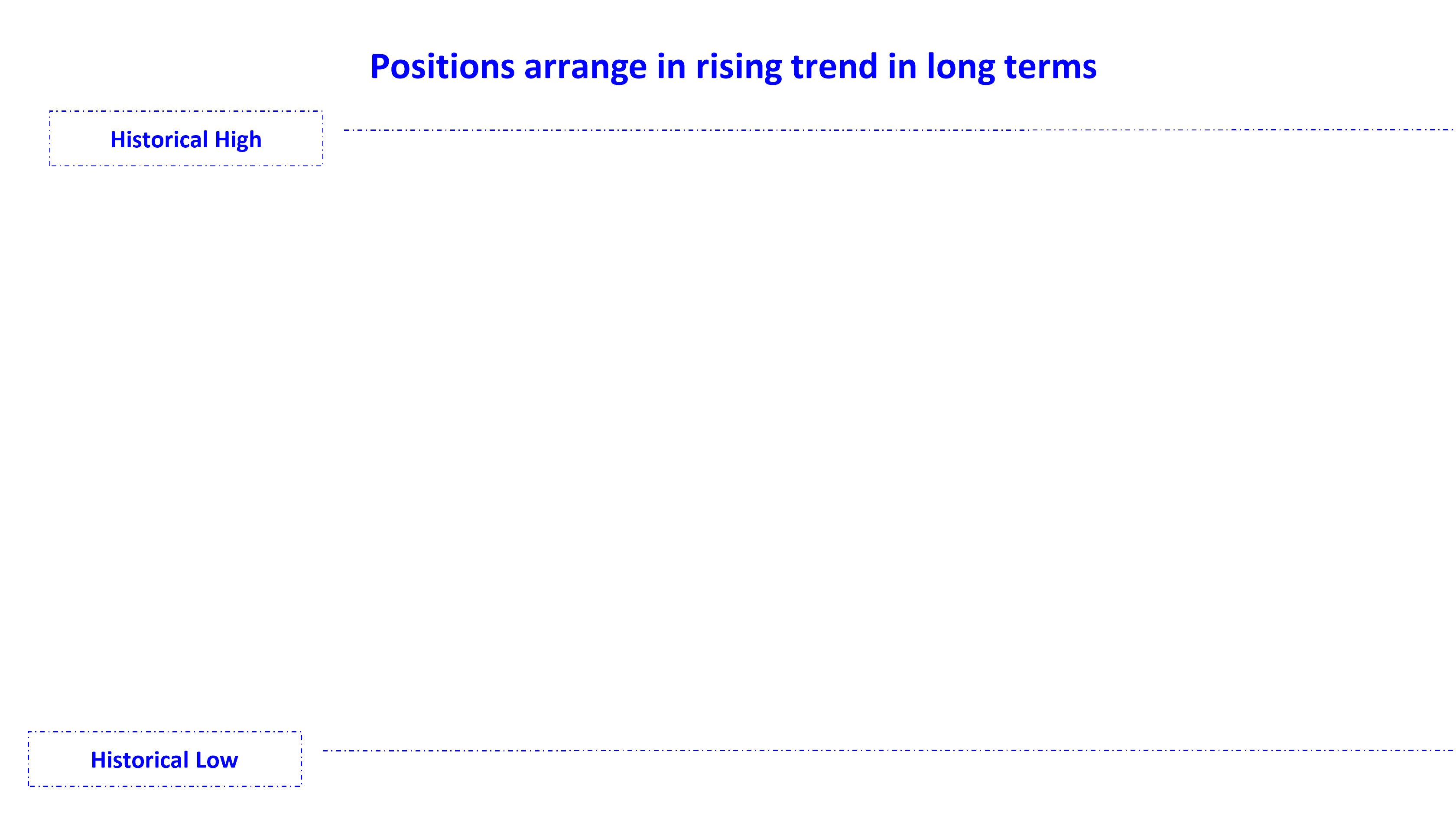 position arrange in rising trend long en